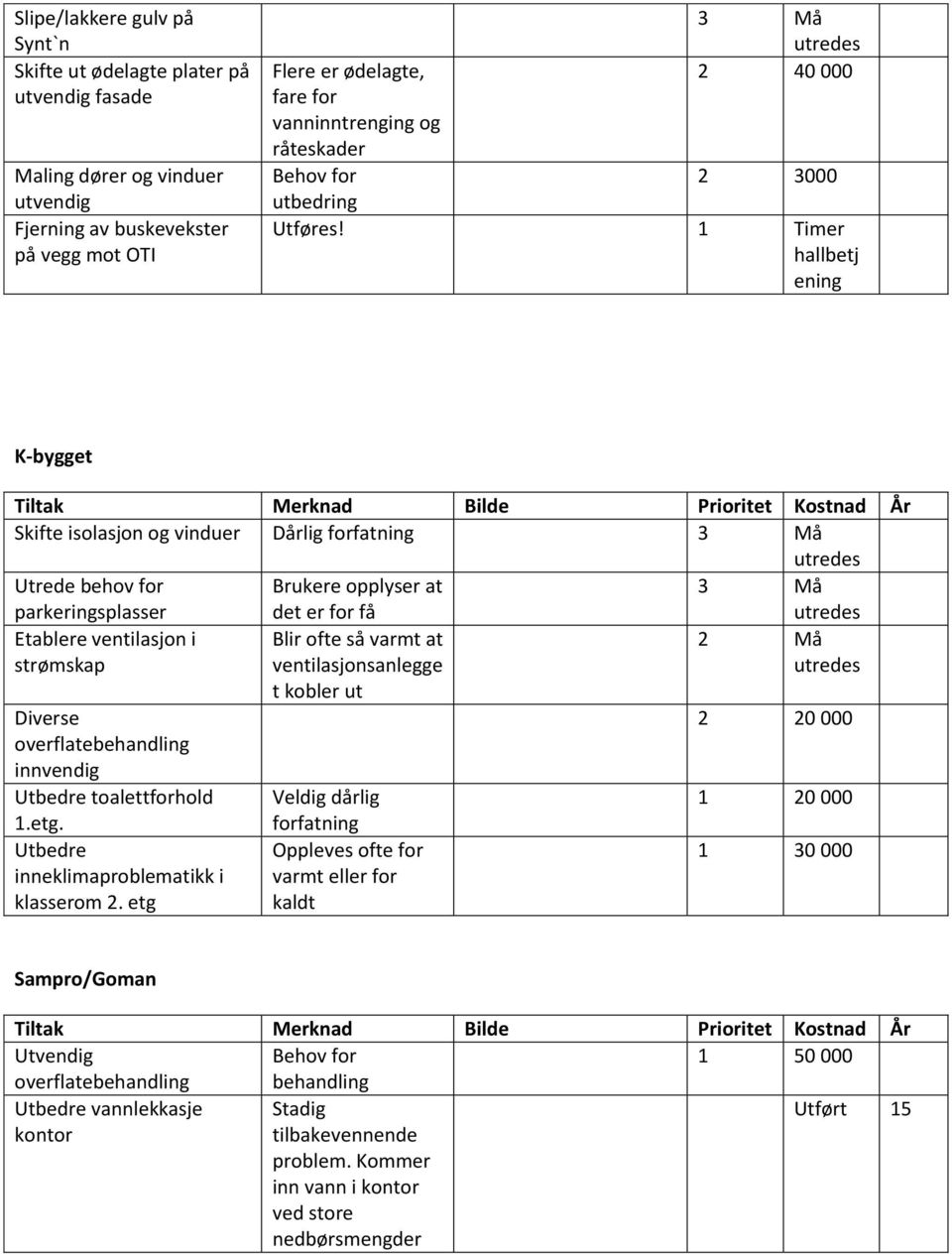 1 Timer hallbetj ening K-bygget Skifte isolasjon og vinduer Dårlig forfatning Utrede behov for Brukere opplyser at parkeringsplasser Etablere ventilasjon i strømskap Diverse overflatebehandling