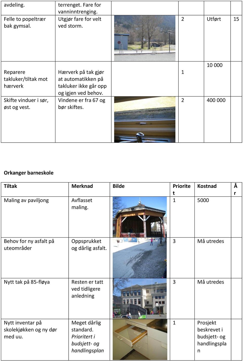 Vindene er fra 67 og bør skiftes. 1 10 000 2 400 000 Orkanger barneskole Tiltak Merknad Bilde Priorite t Kostnad Maling av paviljong Avflasset 1 5000 maling.