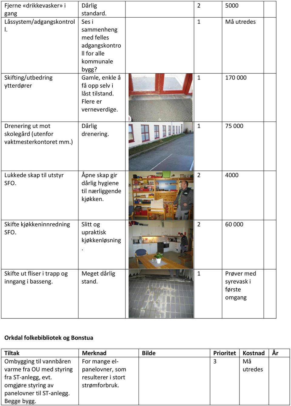 2 5000 1 Må 1 170 000 1 75 000 Lukkede skap til utstyr SFO. Åpne skap gir dårlig hygiene til nærliggende kjøkken. 2 4000 Skifte kjøkkeninnredning SFO. Slitt og upraktisk kjøkkenløsning.