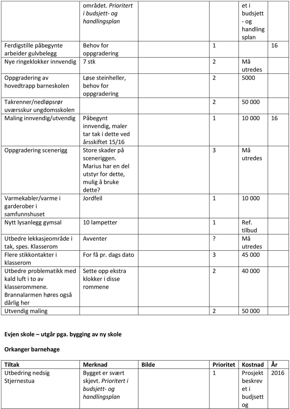 5000 hovedtrapp barneskolen Takrenner/nedløpsrør uværsskur ungdomsskolen Maling innvendig/utvendig Oppgradering scenerigg Varmekabler/varme i garderober i samfunnshuset Løse steinheller, behov for