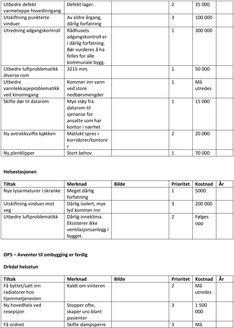 Bør vurderes å ha felles for alle kommunale bygg. 3215 mm.