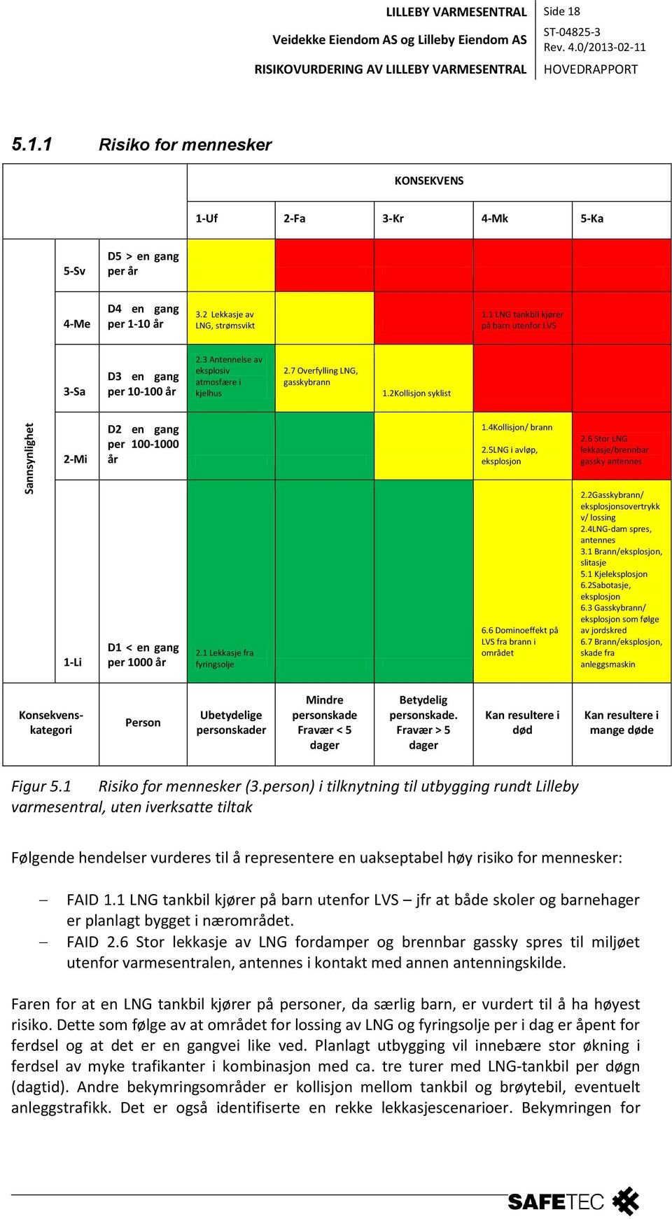 2Kollisjon syklist 2-Mi D2 en gang per 100-1000 år 1.4Kollisjon/ brann 2.5LNG i avløp, eksplosjon 2.6 Stor LNG lekkasje/brennbar gassky antennes 1-Li D1 < en gang per 1000 år 2.