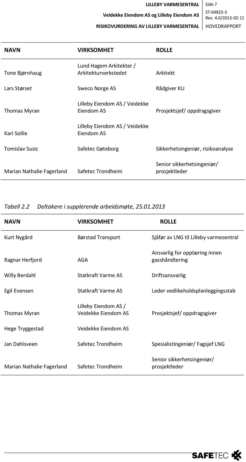 Eiendom AS Tomislav Susic Safetec Gøteborg Sikkerhetsingeniør, risikoanalyse Marian Nathalie Fagerland Safetec Trondheim Senior sikkerhetsingeniør/ prosjektleder Tabell 2.