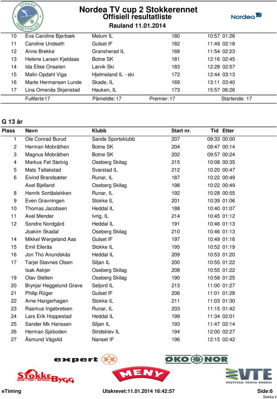 06:26 Fullførte: 17 Påmeldte: 17 Premier: 17 Startende: 17 G 13 år 1 Ole Conrad Burud Sande Sportsklubb 207 09:33 00:00 2 Herman Mobråthen Botne SK 204 09:47 00:14 3 Magnus Mobråthen Botne SK 202