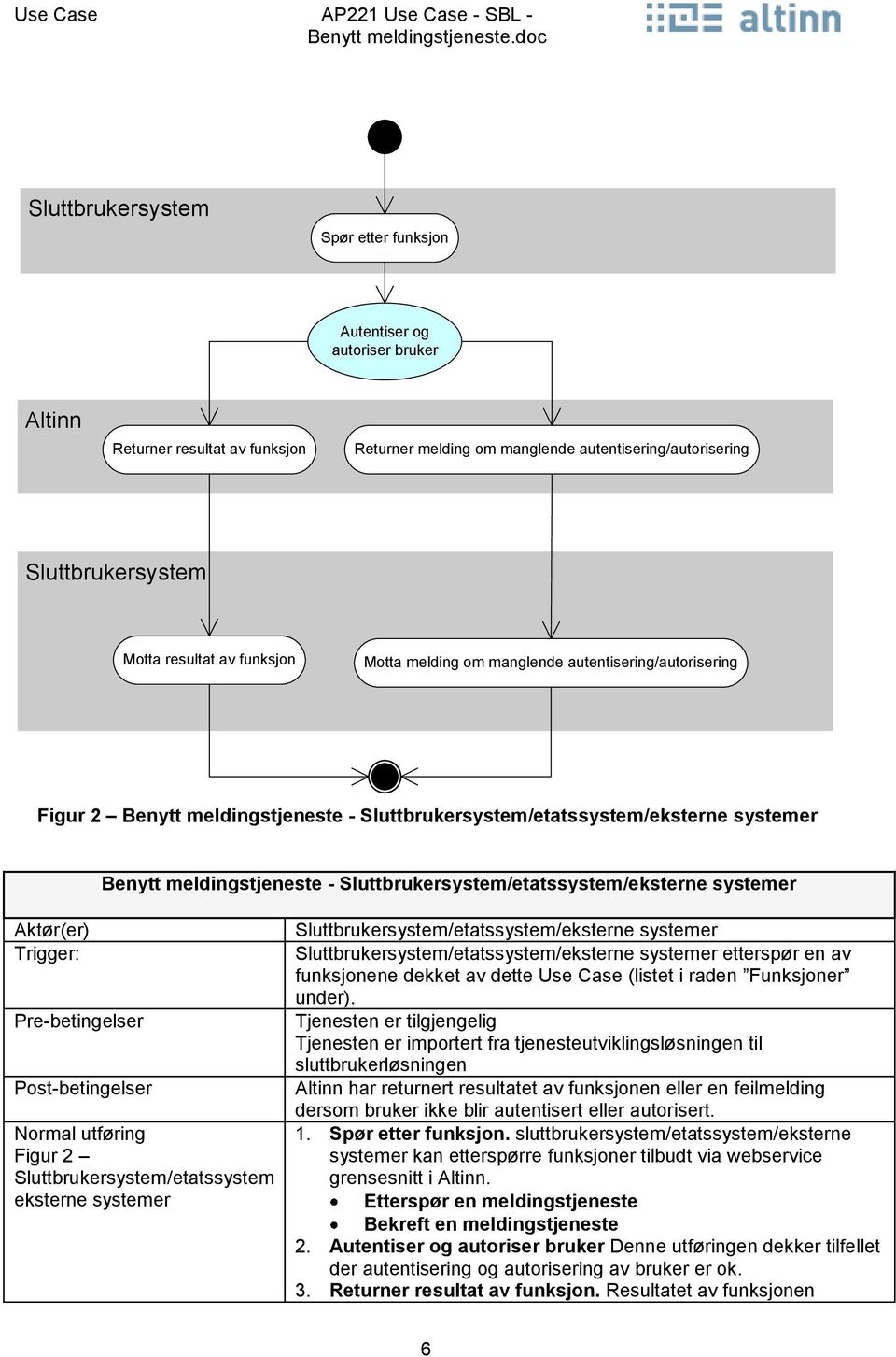 funksjn Mtta melding m manglende autentisering/autrisering Figur 2 Benytt meldingstjeneste - Sluttbrukersystem/etatssystem/eksterne systemer Benytt meldingstjeneste -