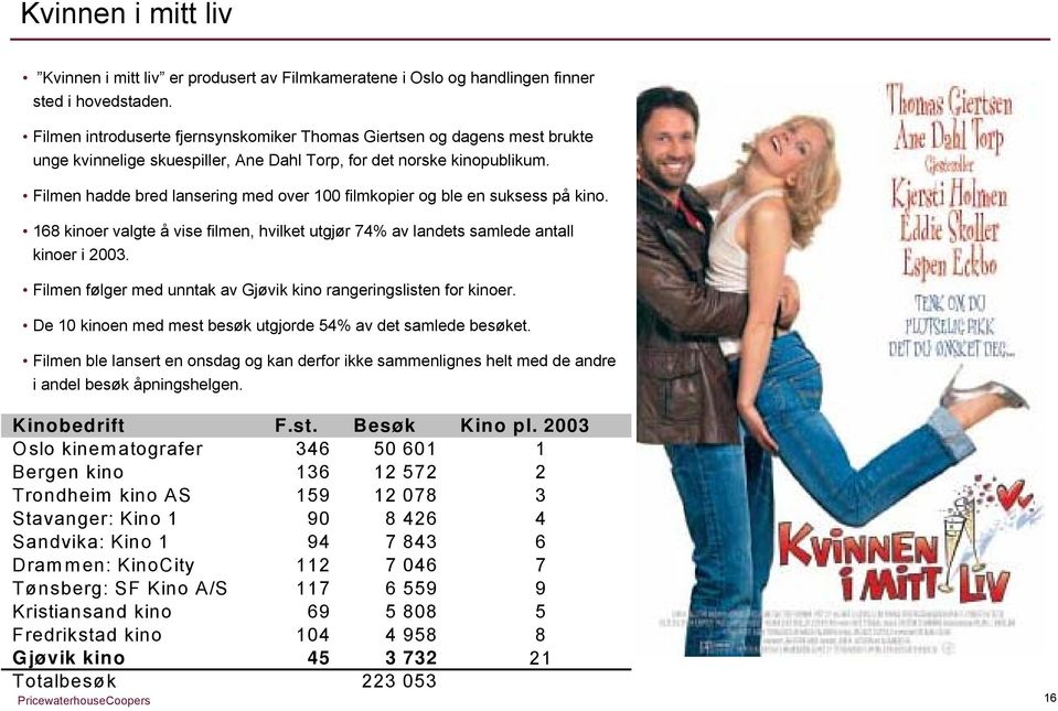 Filmen hadde bred lansering med over 100 filmkopier og ble en suksess på kino. 168 kinoer valgte å vise filmen, hvilket utgjør 74% av landets samlede antall kinoer i 2003.