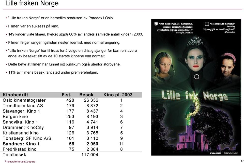 Lille frøken Norge har til tross for å velge en dristig sjanger for barn en lavere andel av besøket sitt av de 10 største kinoene enn normalt.