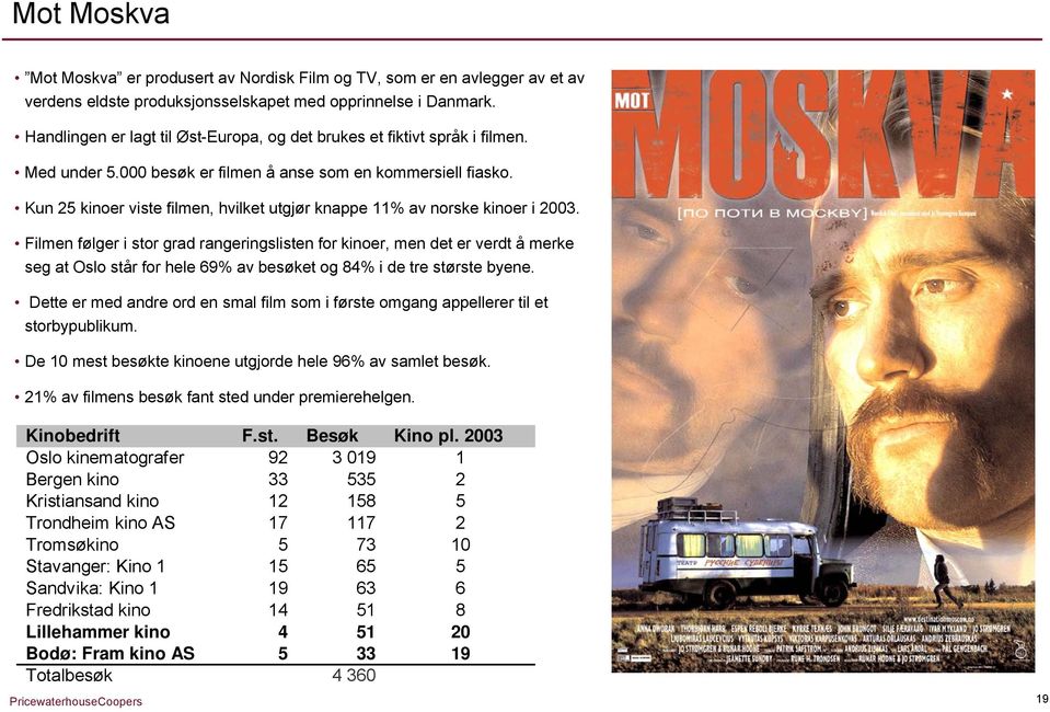 Kun 25 kinoer viste filmen, hvilket utgjør knappe 11% av norske kinoer i 2003.