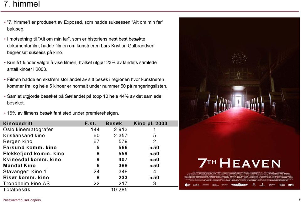 Kun 51 kinoer valgte å vise filmen, hvilket utgjør 23% av landets samlede antall kinoer i 2003.