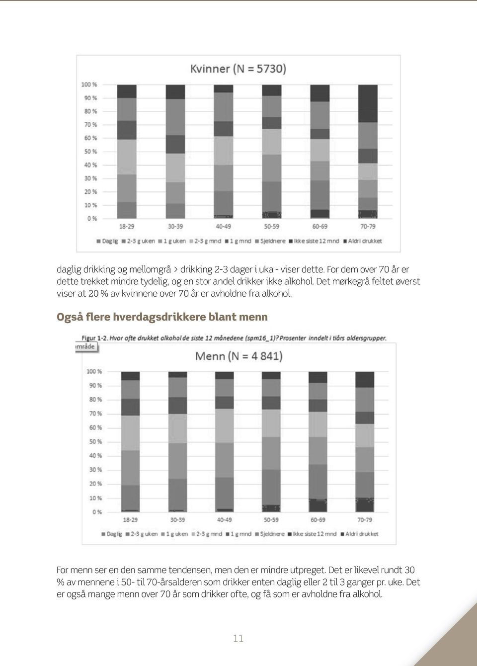 Det mørkegrå feltet øverst viser at 20 % av kvinnene over 70 år er avholdne fra alkohol.