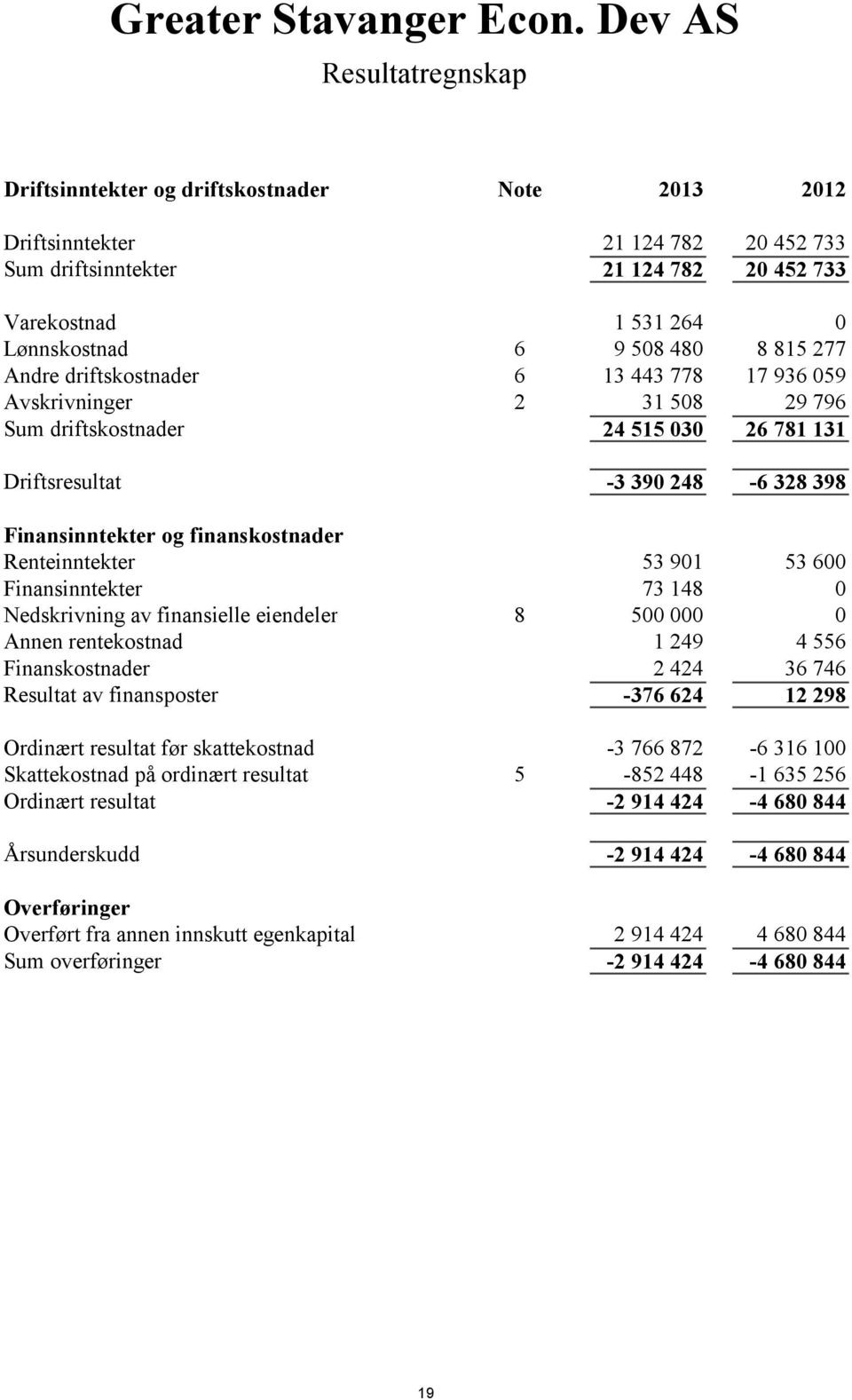 480 8 815 277 Andre driftskostnader 6 13 443 778 17 936 059 Avskrivninger 2 31 508 29 796 Sum driftskostnader 24 515 030 26 781 131 Driftsresultat -3 390 248-6 328 398 Finansinntekter og