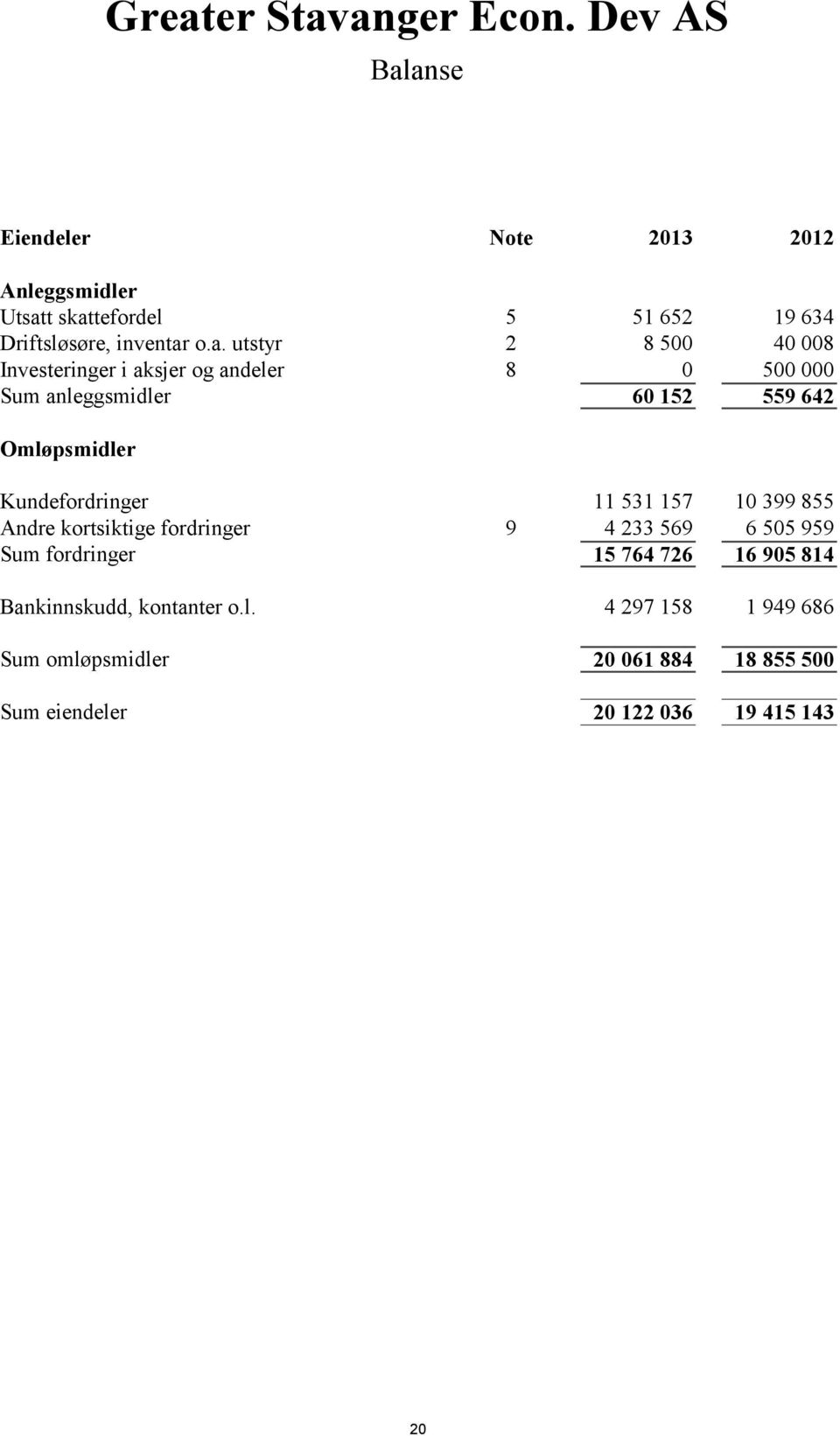 anse Eiendeler Note 2013 2012 Anleggsmidler Utsatt skattefordel 5 51 652 19 634 Driftsløsøre, inventar o.a. utstyr 2 8 500 40