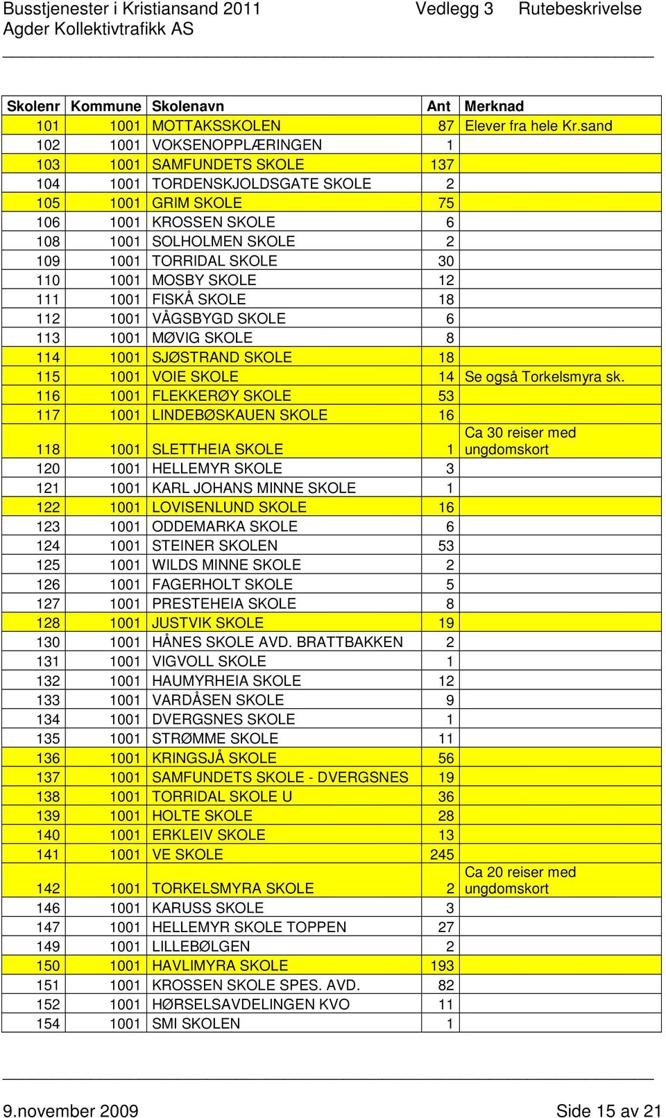 30 110 1001 MOSBY SKOLE 12 111 1001 FISKÅ SKOLE 18 112 1001 VÅGSBYGD SKOLE 6 113 1001 MØVIG SKOLE 8 114 1001 SJØSTRAND SKOLE 18 115 1001 VOIE SKOLE 14 Se også Torkelsmyra sk.