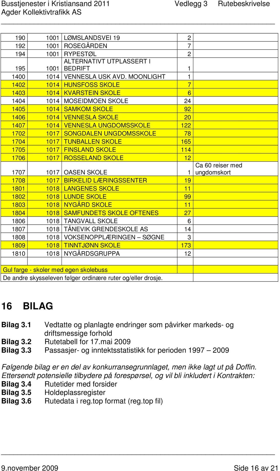 SONGDALEN UNGDOMSSKOLE 78 1704 1017 TUNBALLEN SKOLE 165 1705 1017 FINSLAND SKOLE 114 1706 1017 ROSSELAND SKOLE 12 1707 1017 OASEN SKOLE 1 1708 1017 BIRKELID LÆRINGSSENTER 19 1801 1018 LANGENES SKOLE