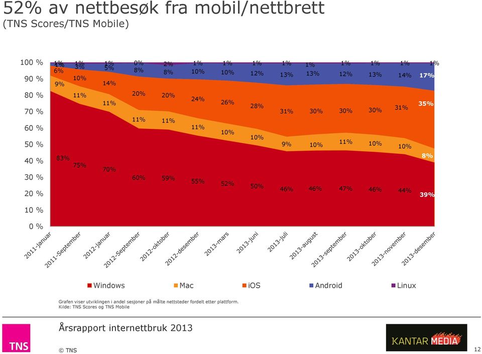 31% 11% 11% 11% 10% 10% 9% 11% 10% 10% 10% 83% 8% 75% 70% 60% 59% 55% 52% 50% 46% 46% 47% 46% 44% 39% 10 % 0 % Windows Mac ios