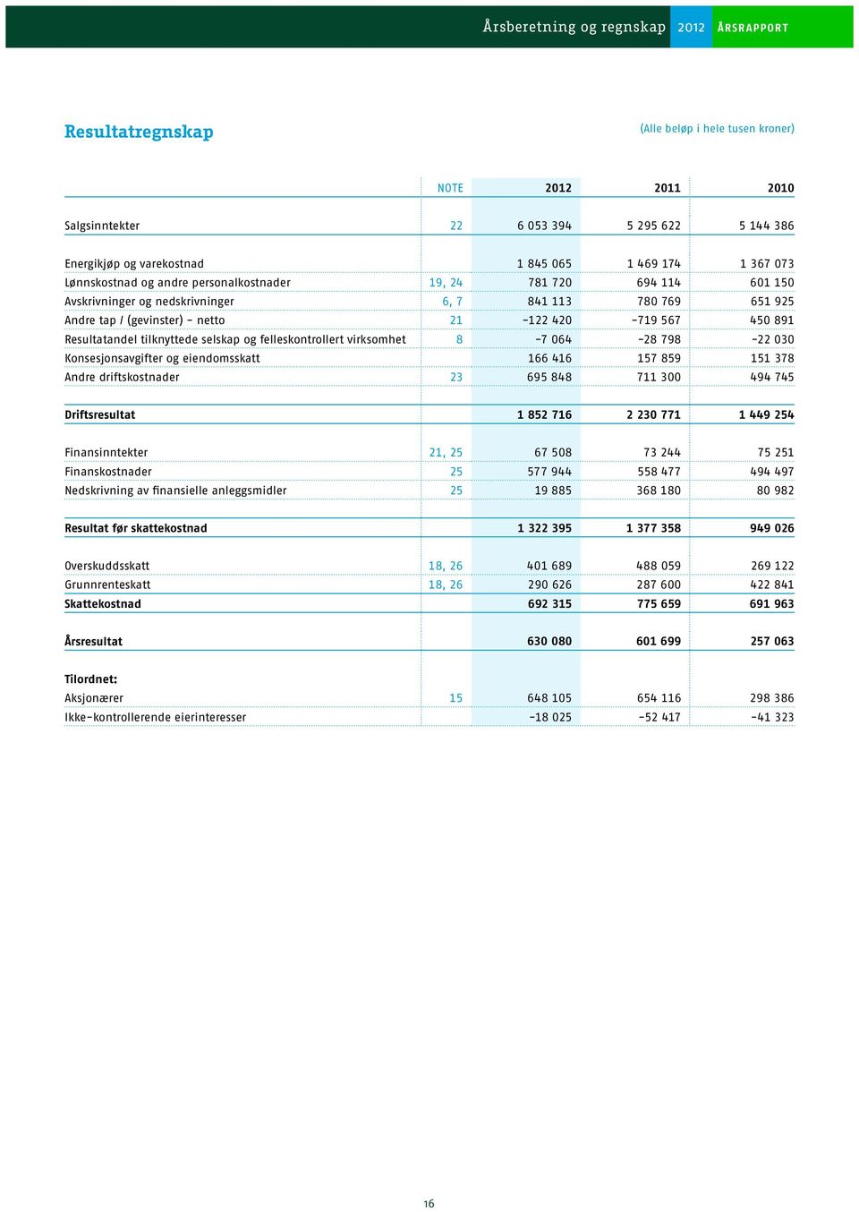 064-28 798-22 030 Konsesjonsavgifter og eiendomsskatt 166 416 157 859 151 378 Andre driftskostnader 23 695 848 711 300 494 745 Driftsresultat 1 852 716 2 230 771 1 449 254 Finansinntekter 21, 25 67