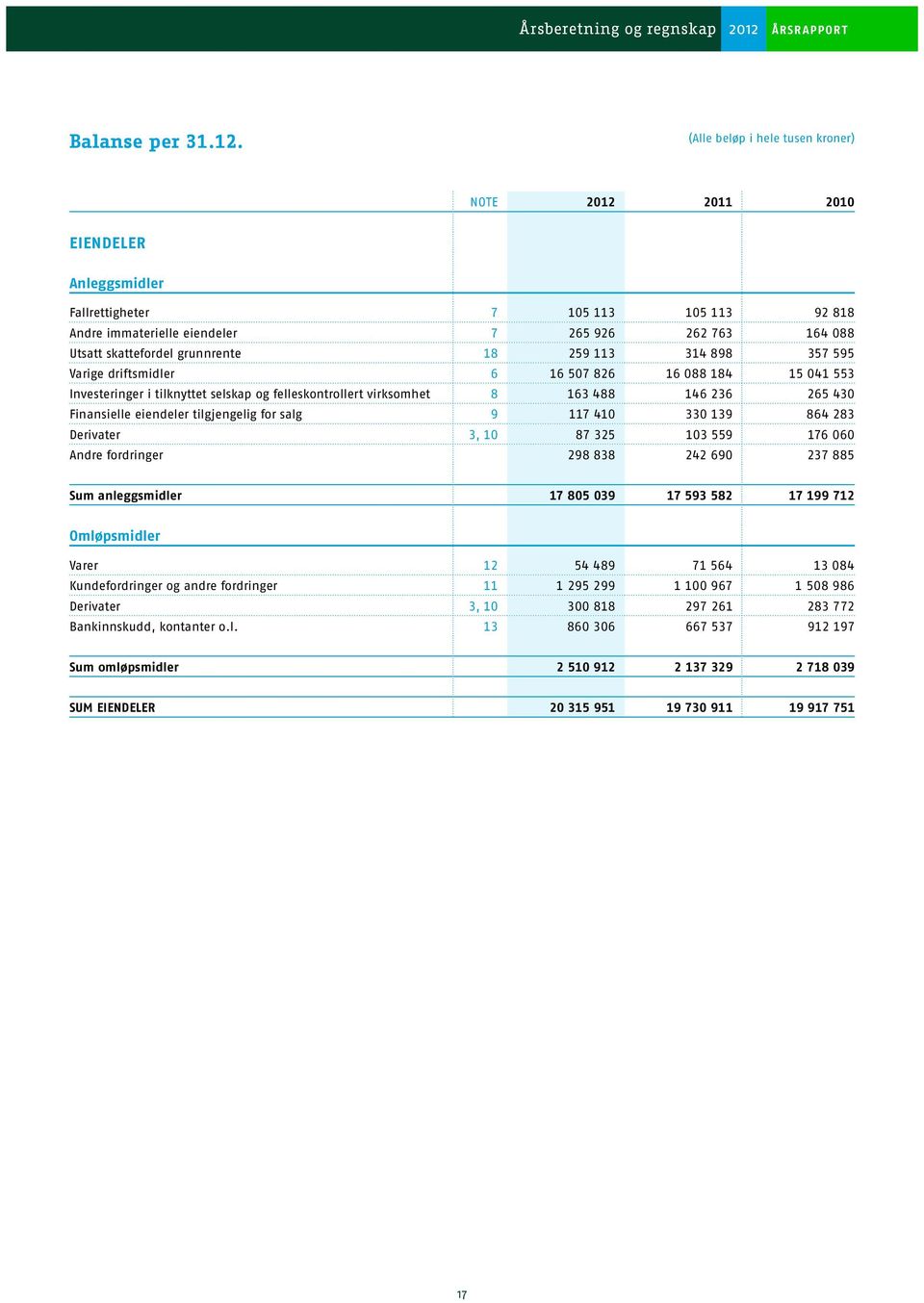 driftsmidler 6 16 507 826 16 088 184 15 041 553 Investeringer i tilknyttet selskap og felleskontrollert virksomhet 8 163 488 146 236 265 430 Finansielle eiendeler tilgjengelig for salg 9 117 410 330