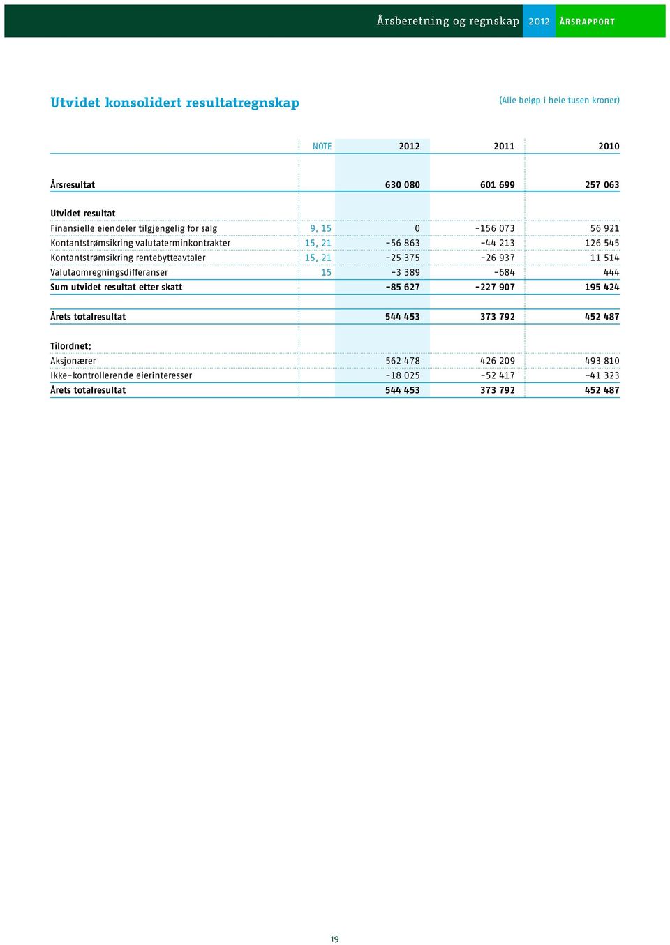 11 514 Valutaomregningsdifferanser 15-3 389-684 444 Sum utvidet resultat etter skatt -85 627-227 907 195 424 Årets totalresultat 544 453 373 792 452