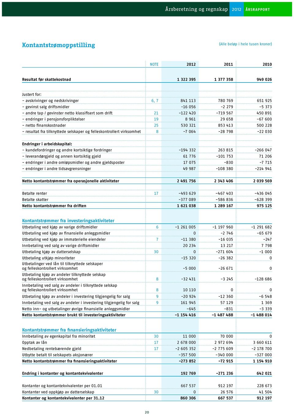 500 228 - resultat fra tilknyttede selskaper og felleskontrollert virksomhet 8-7 064-28 798-22 030 Endringer i arbeidskapital: - kundefordringer og andre kortsiktige fordringer -194 332 263 815-266