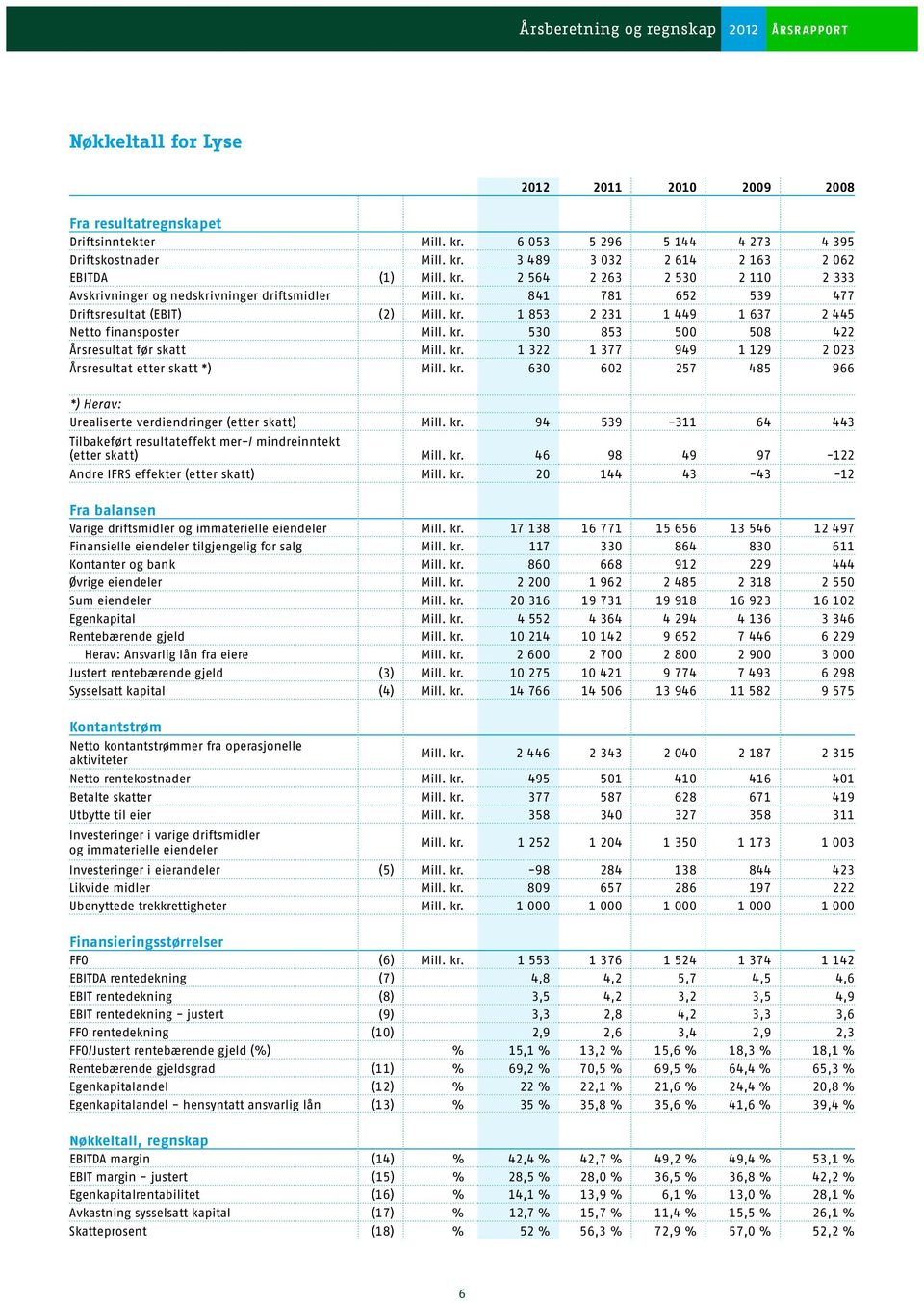 kr. 630 602 257 485 966 *) Herav: Urealiserte verdiendringer (etter skatt) Mill. kr. 94 539-311 64 443 Tilbakeført resultateffekt mer-/ mindreinntekt (etter skatt) Mill. kr. 46 98 49 97-122 Andre IFRS effekter (etter skatt) Mill.