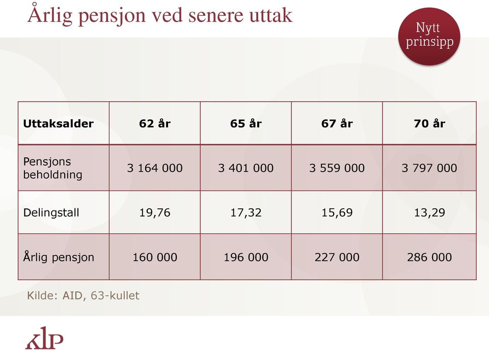 000 3 797 000 Delingstall 19,76 17,32 15,69 13,29 Årlig