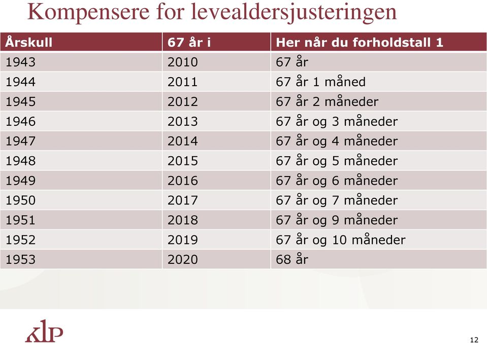 2014 67 år og 4 måneder 1948 2015 67 år og 5 måneder 1949 2016 67 år og 6 måneder 1950 2017