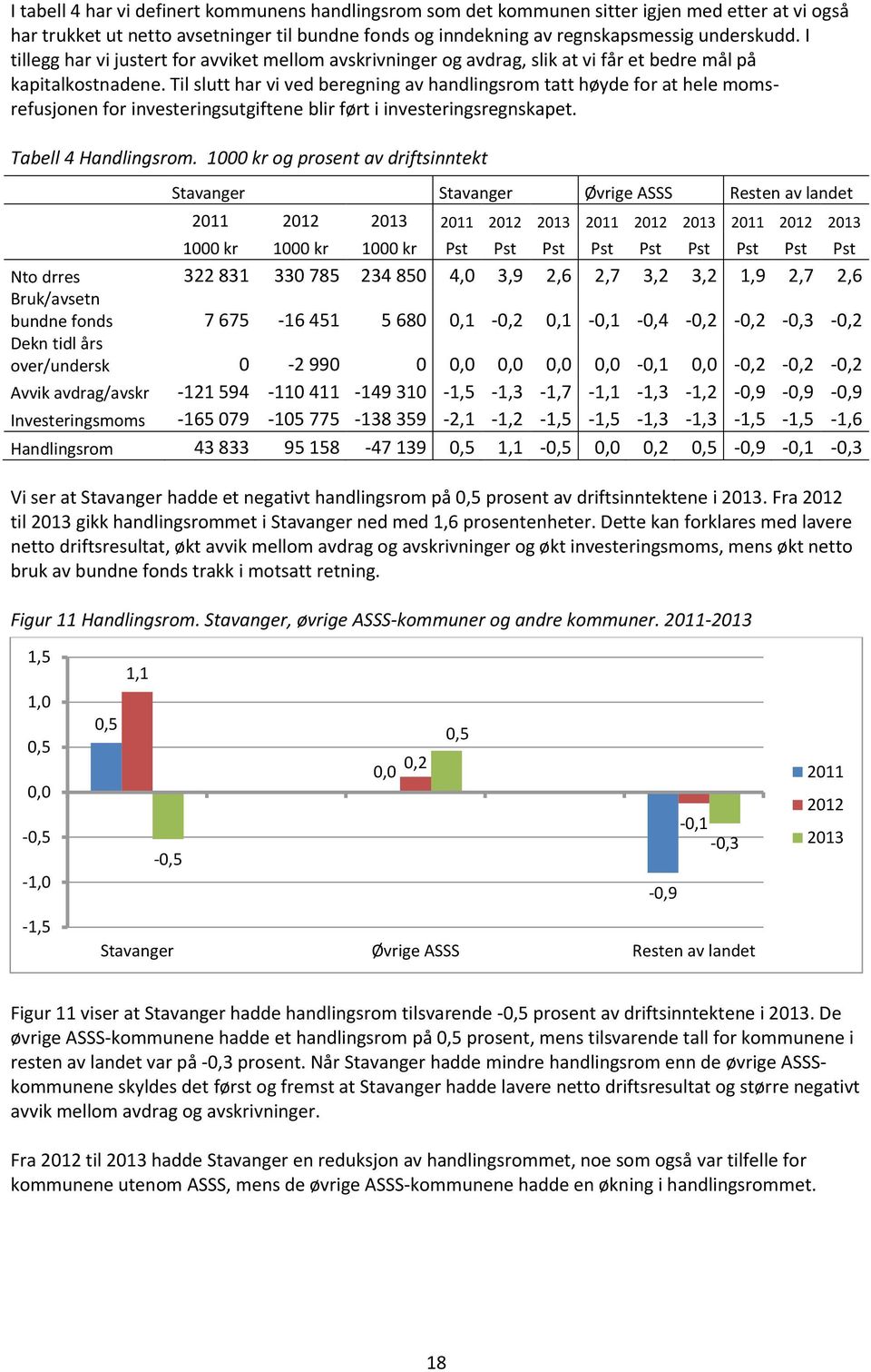 Til slutt har vi ved beregning av handlingsrom tatt høyde for at hele momsrefusjonen for investeringsutgiftene blir ført i investeringsregnskapet. Tabell 4 Handlingsrom.