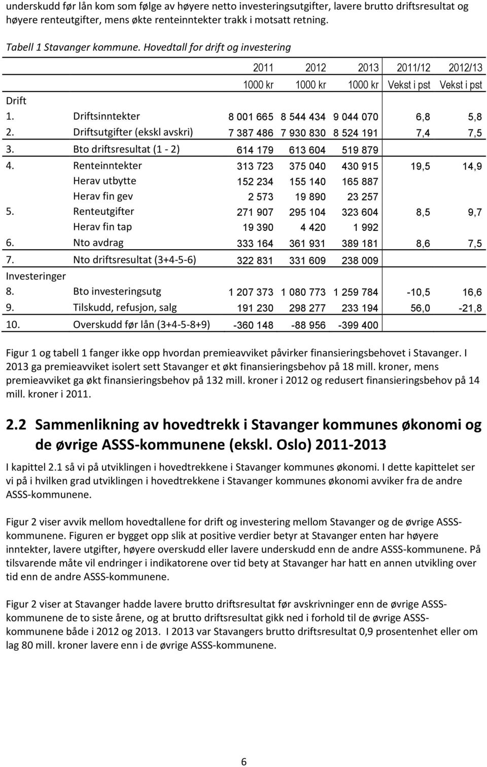 Driftsinntekter 8 001 665 8 544 434 9 044 070 6,8 5,8 2. Driftsutgifter (ekskl avskri) 7 387 486 7 930 830 8 524 191 7,4 7,5 3. Bto driftsresultat (1-2) 614 179 613 604 519 879 4.