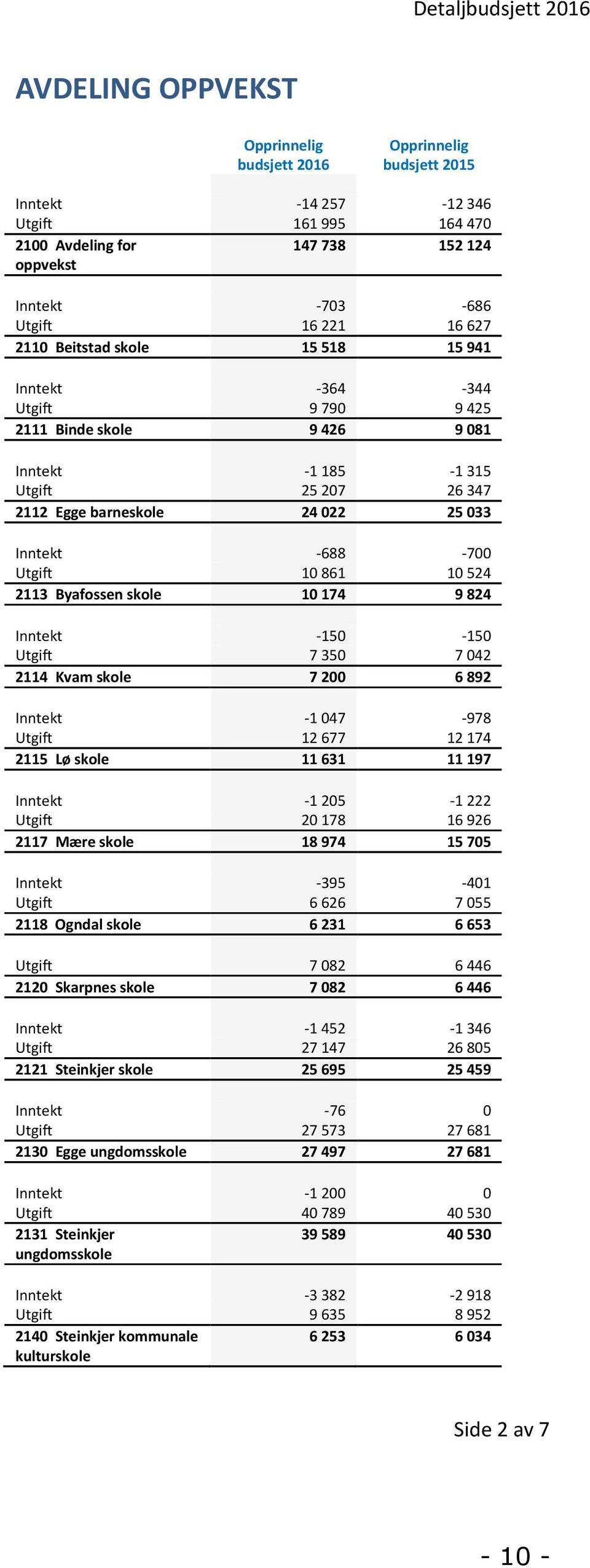 Inntekt -688-700 Utgift 10 861 10 524 2113 Byafossen skole 10 174 9 824 Inntekt -150-150 Utgift 7 350 7 042 2114 Kvam skole 7 200 6 892 Inntekt -1 047-978 Utgift 12 677 12 174 2115 Lø skole 11 631 11