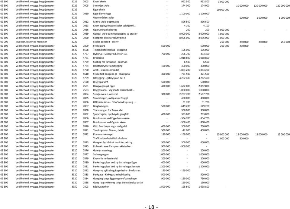 nybygg, byggtjenester 2222 Uteområder skoler - - - - 500 000 1 000 000 1 000 000 02 300 Vedlikehold, nybygg, byggtjenester 2222 7012 Mære skole opprusting - 896 500 896 500 02 300 Vedlikehold,