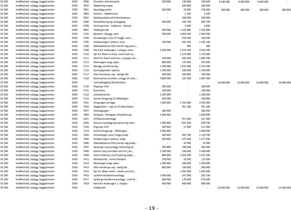 - Mølletomta - 5 100 5 100 02 300 Vedlikehold, nybygg, byggtjenester 3350 7807 Redskapsbod ved friidrettsbanen - 500 000 500 000 02 300 Vedlikehold, nybygg, byggtjenester 3450 4280 Rehabilitering og