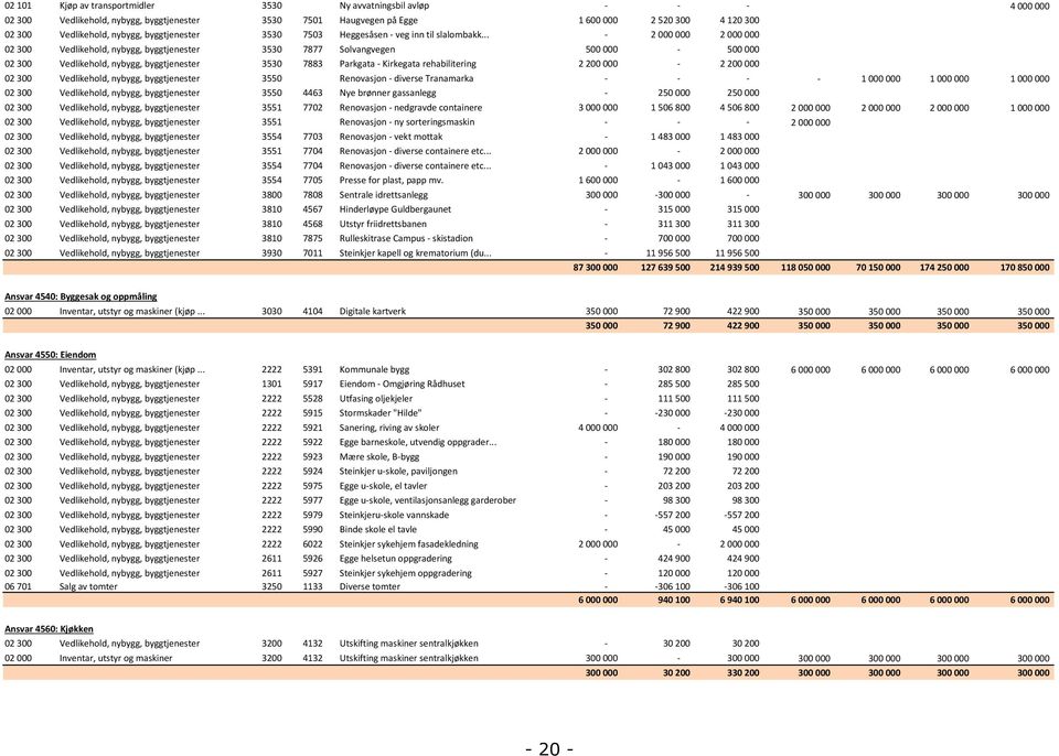 .. - 2 000 000 2 000 000 02 300 Vedlikehold, nybygg, byggtjenester 3530 7877 Solvangvegen 500 000-500 000 02 300 Vedlikehold, nybygg, byggtjenester 3530 7883 Parkgata - Kirkegata rehabilitering 2 200