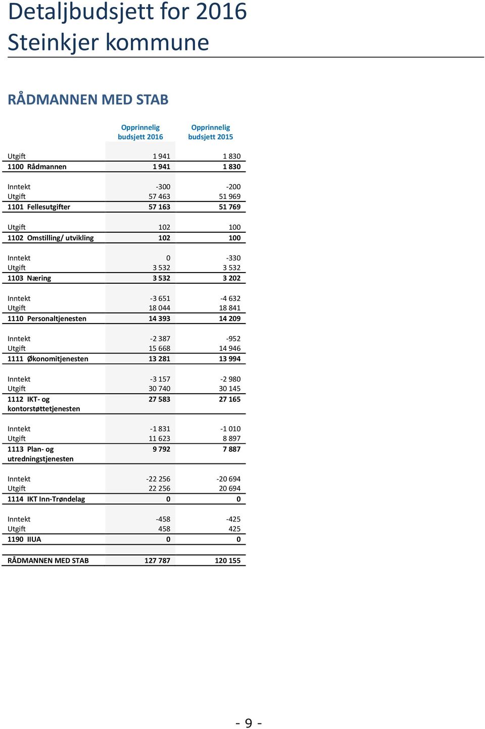 Personaltjenesten 14 393 14 209 Inntekt -2 387-952 Utgift 15 668 14 946 1111 Økonomitjenesten 13 281 13 994 Inntekt -3 157-2 980 Utgift 30 740 30 145 1112 IKT- og kontorstøttetjenesten 27 583 27 165