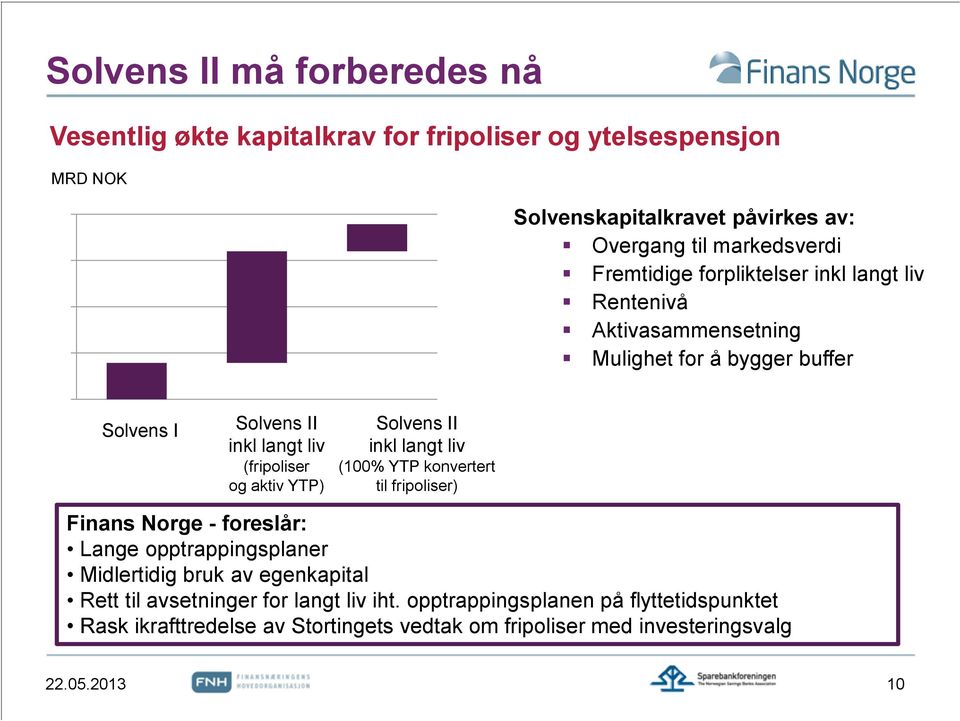 og aktiv YTP) Solvens II inkl langt liv (100% YTP konvertert til fripoliser) Finans Norge - foreslår: Lange opptrappingsplaner Midlertidig bruk av egenkapital