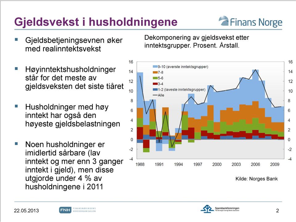 Høyinntektshusholdninger står for det meste av gjeldsveksten det siste tiåret Husholdninger med høy inntekt har også