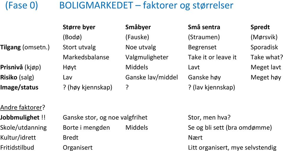 Prisnivå (kjøp) Høyt Middels Lavt Meget lavt Risiko (salg) Lav Ganske lav/middel Ganske høy Meget høy Image/status? (høy kjennskap)?