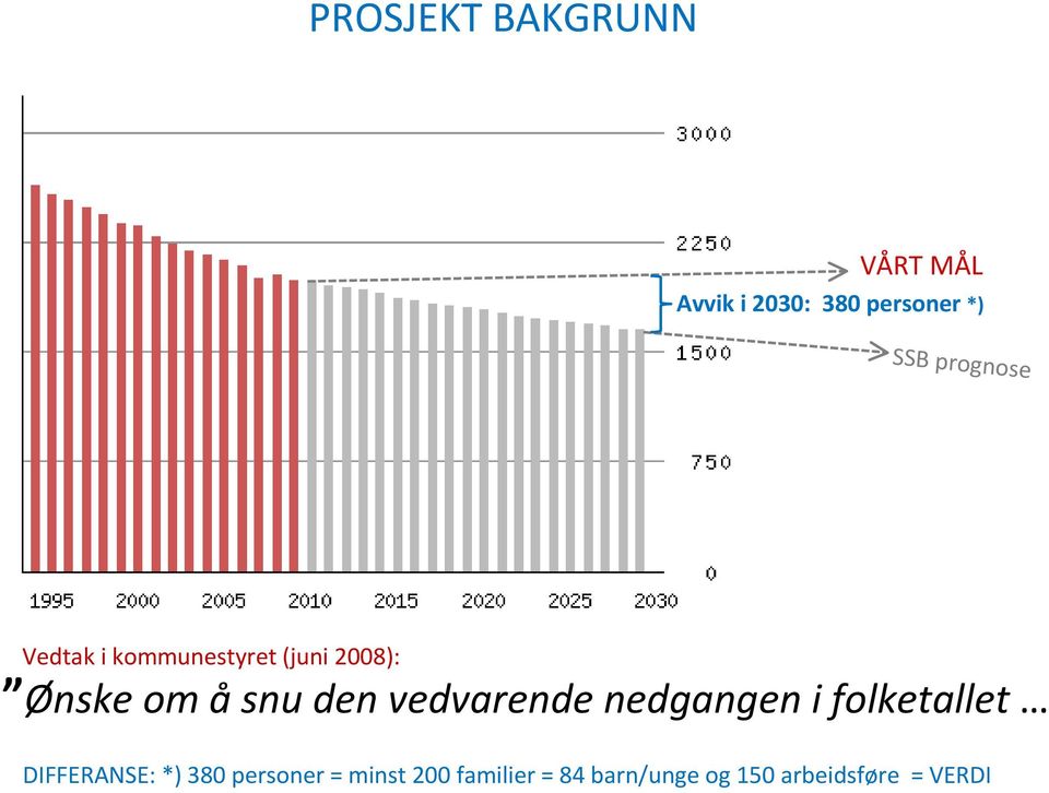 den vedvarende nedgangen i folketallet DIFFERANSE: *) 380