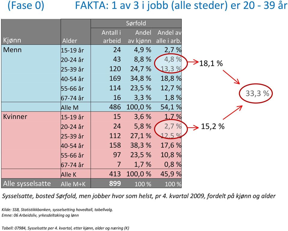 år 15 3,6 % 1,7 % 20-24 år 24 5,8 % 2,7 % 25-39 år 112 27,1 % 12,5 % 40-54 år 158 38,3 % 17,6 % 55-66 år 97 23,5 % 10,8 % 67-74 år 7 1,7 % 0,8 % Alle K 413 100,0 % 45,9 % Alle sysselsatte Alle M+K