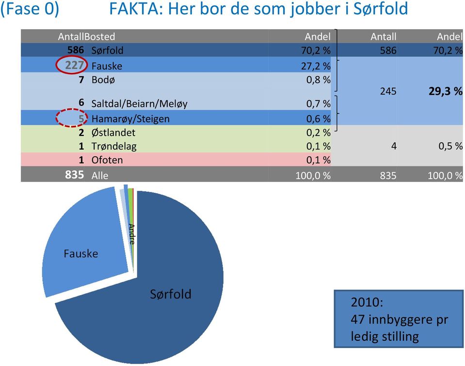 Saltdal/Beiarn/Meløy 0,7 % 5 Hamarøy/Steigen 0,6 % 2 Østlandet 0,2 % 1 Trøndelag