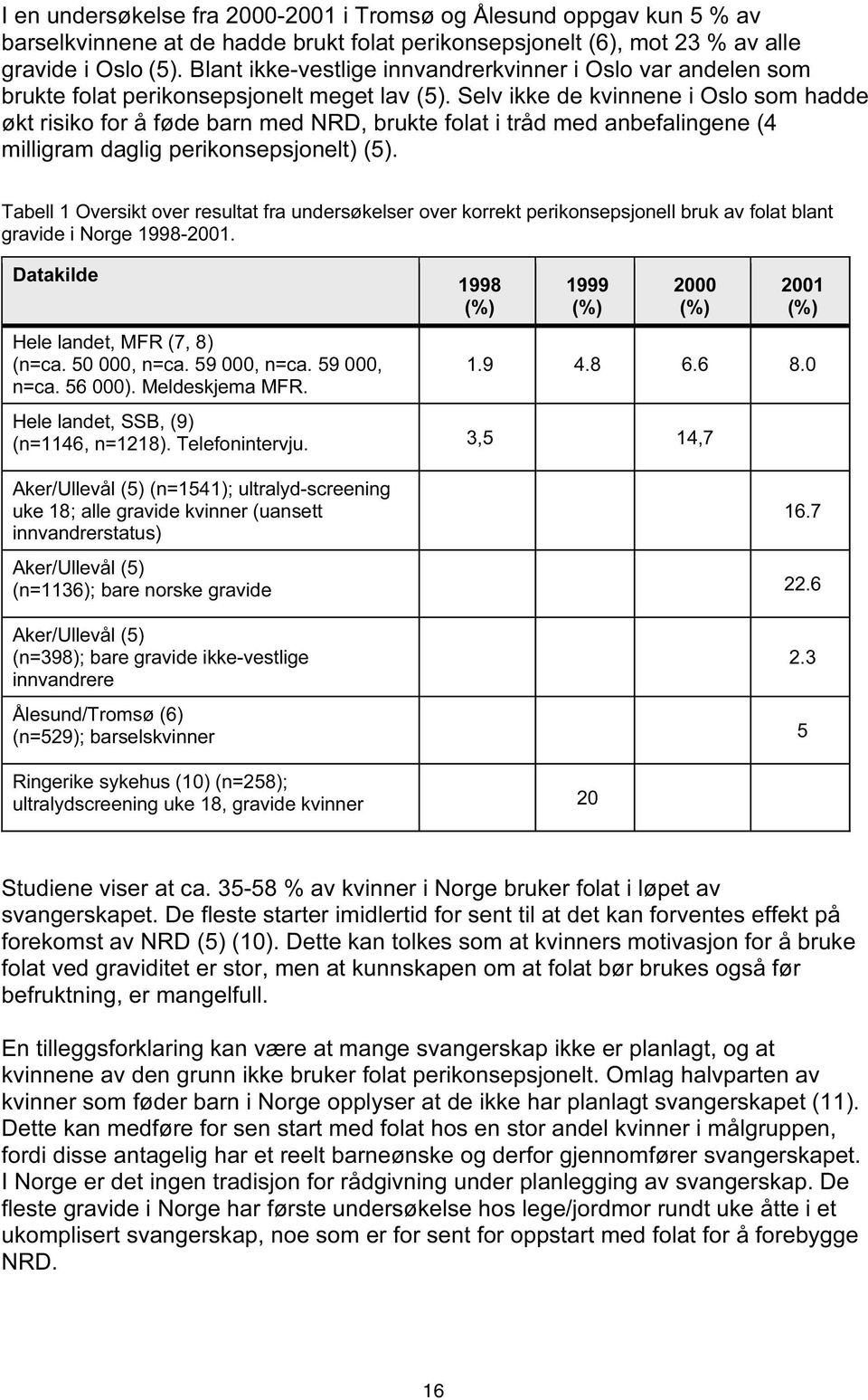 Selv ikke de kvinnene i Oslo som hadde økt risiko for å føde barn med NRD, brukte folat i tråd med anbefalingene (4 milligram daglig perikonsepsjonelt) (5).