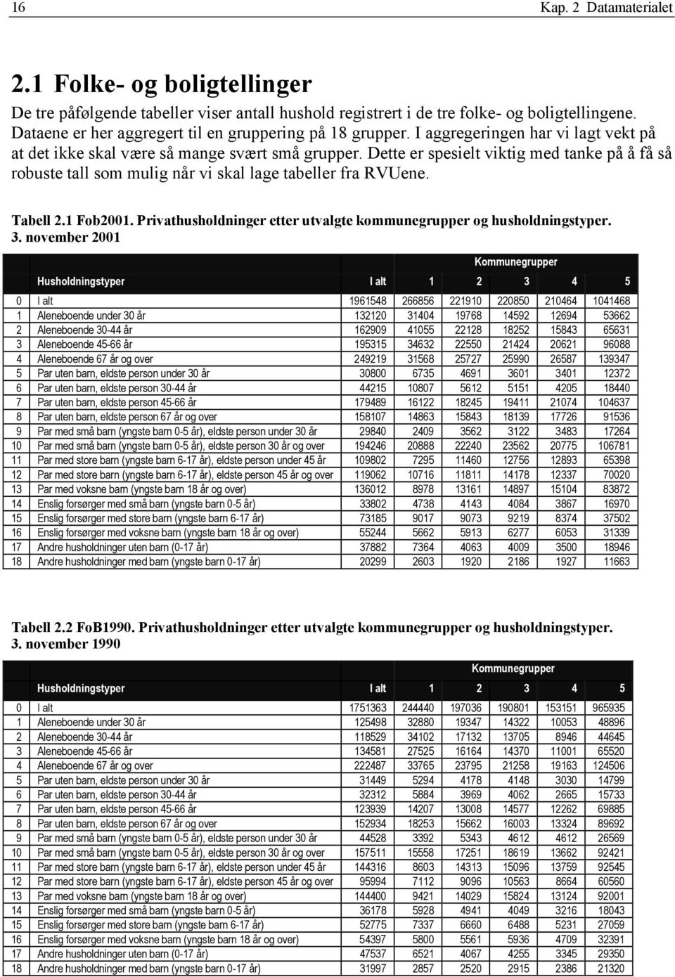 Dette er spesielt viktig med tanke på å få så robuste tall som mulig når vi skal lage tabeller fra RVUene. Tabell 2.1 Fob2001. Privathusholdninger etter utvalgte kommunegrupper og husholdningstyper.