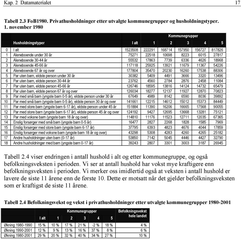 november 1980 Kommunegrupper Husholdningstyper I alt 1 2 3 4 5 0 I alt 1523508 222291 168714 157950 156727 817826 1 Aleneboende under 30 år 75271 22518 10698 8223 6015 27817 2 Aleneboende 30-44 år