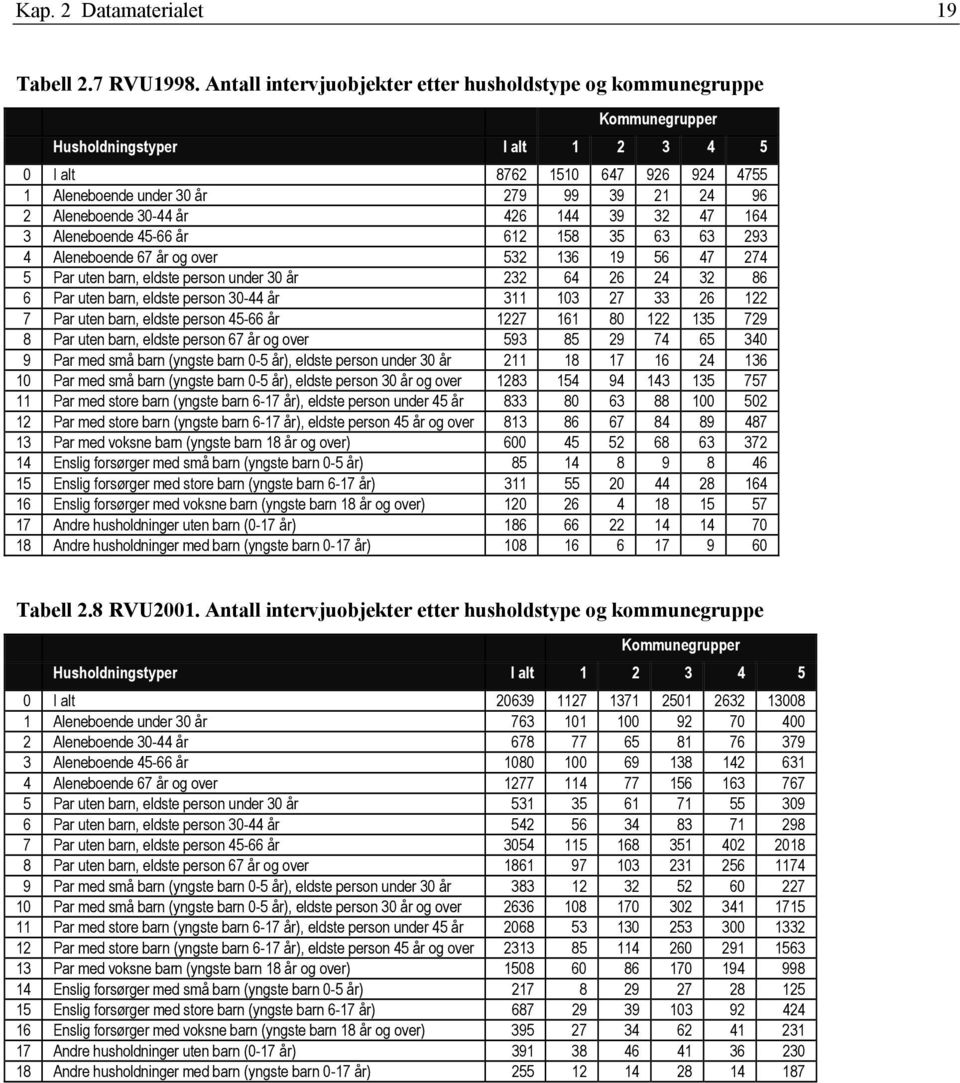 Aleneboende 30-44 år 426 144 39 32 47 164 3 Aleneboende 45-66 år 612 158 35 63 63 293 4 Aleneboende 67 år og over 532 136 19 56 47 274 5 Par uten barn, eldste person under 30 år 232 64 26 24 32 86 6