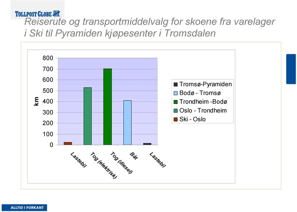 Tromsø Trondheim -Bodø Oslo - Trondheim Ski - Oslo km 500 400 300 200