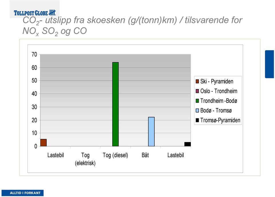 Trondheim Trondheim -Bodø 30 Bodø - Tromsø 20