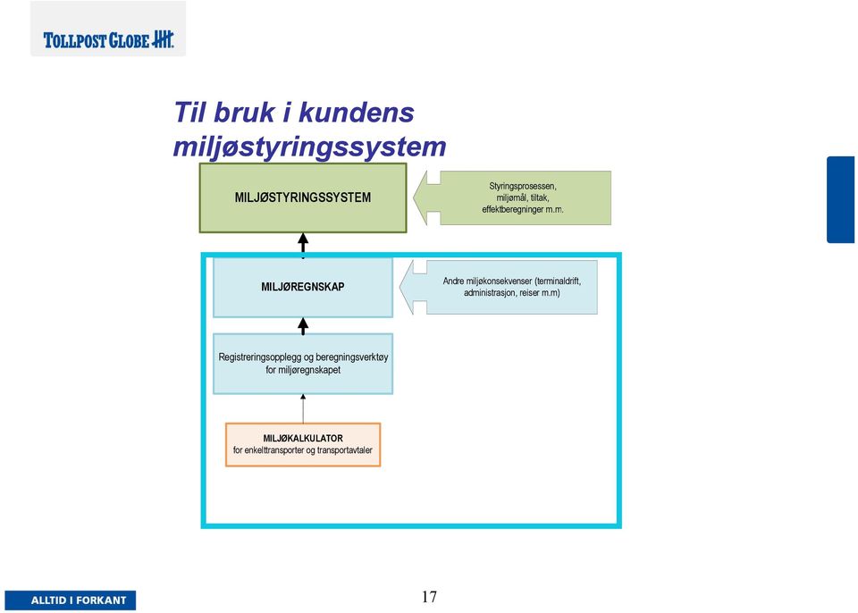 m. MILJØSTYRINGSSYSTEM Andre miljøkonsekvenser (terminaldrift, administrasjon,