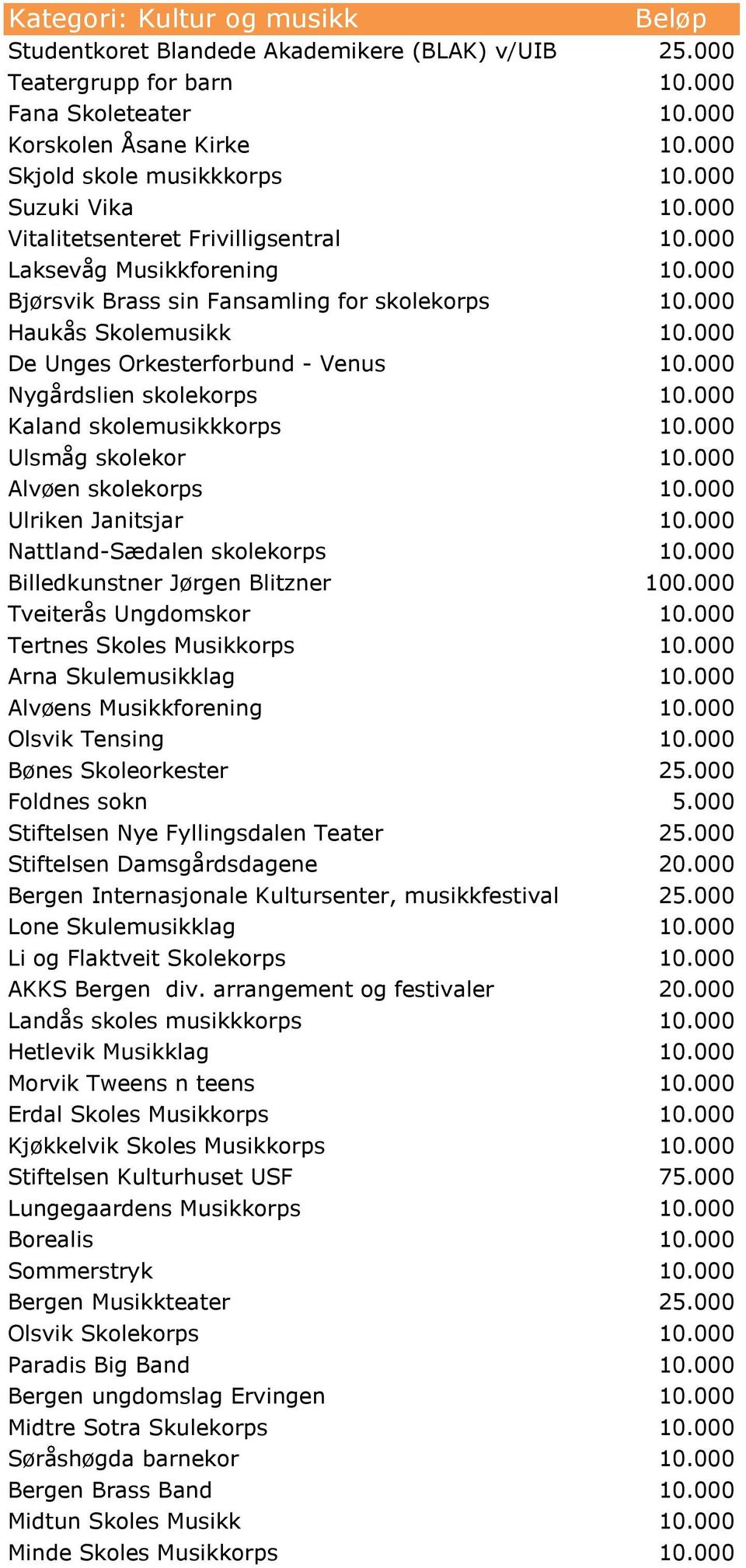 000 De Unges Orkesterforbund - Venus 10.000 Nygårdslien skolekorps 10.000 Kaland skolemusikkkorps 10.000 Ulsmåg skolekor 10.000 Alvøen skolekorps 10.000 Ulriken Janitsjar 10.