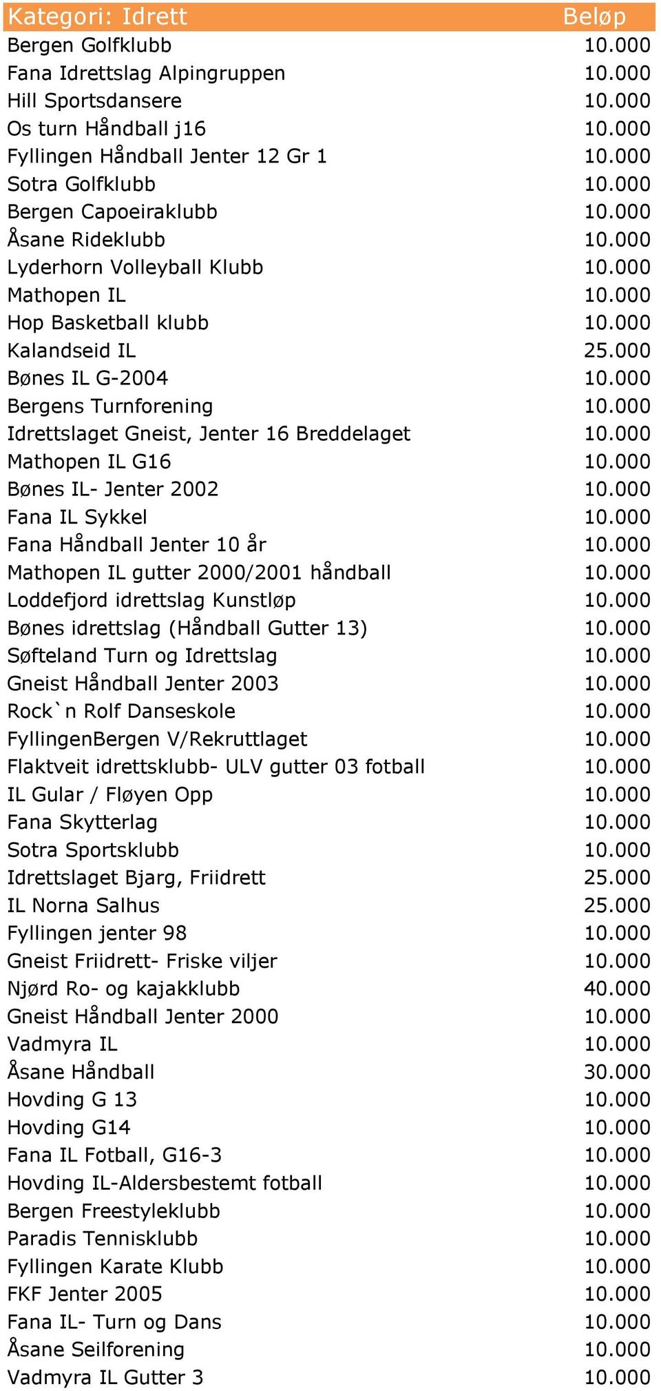 000 Bergens Turnforening 10.000 Idrettslaget Gneist, Jenter 16 Breddelaget 10.000 Mathopen IL G16 10.000 Bønes IL- Jenter 2002 10.000 Fana IL Sykkel 10.000 Fana Håndball Jenter 10 år 10.