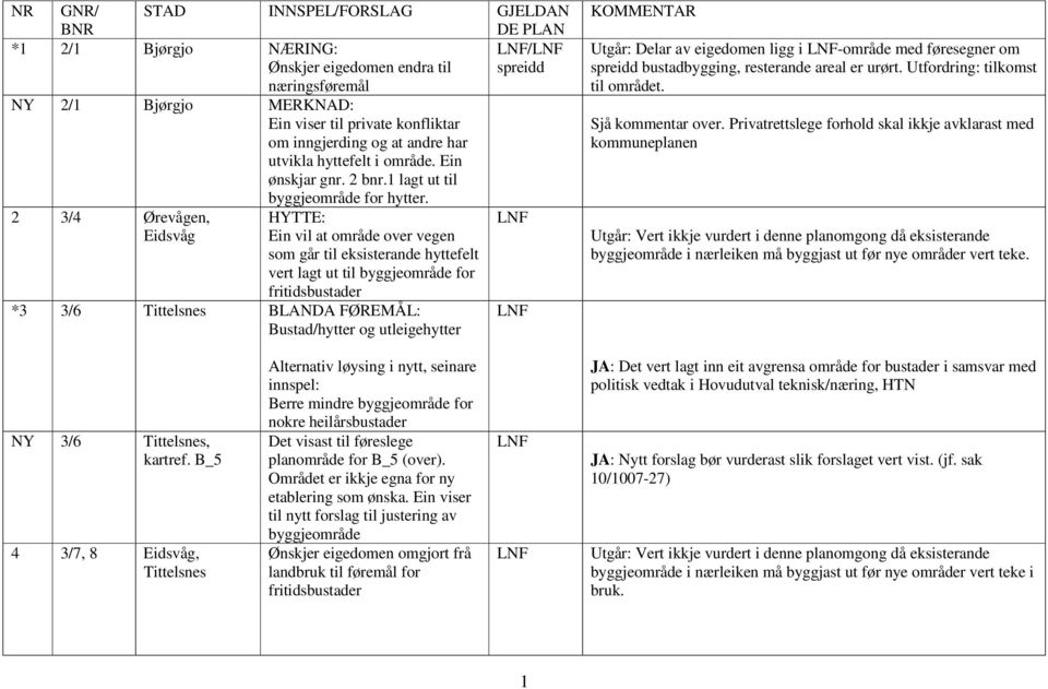 2 3/4 Ørevågen, HYTTE: Eidsvåg Ein vil at område over vegen som går til eksisterande hyttefelt vert lagt ut til byggjeområde for fritidsbustader *3 3/6 Tittelsnes BLANDA FØREMÅL: Bustad/hytter og