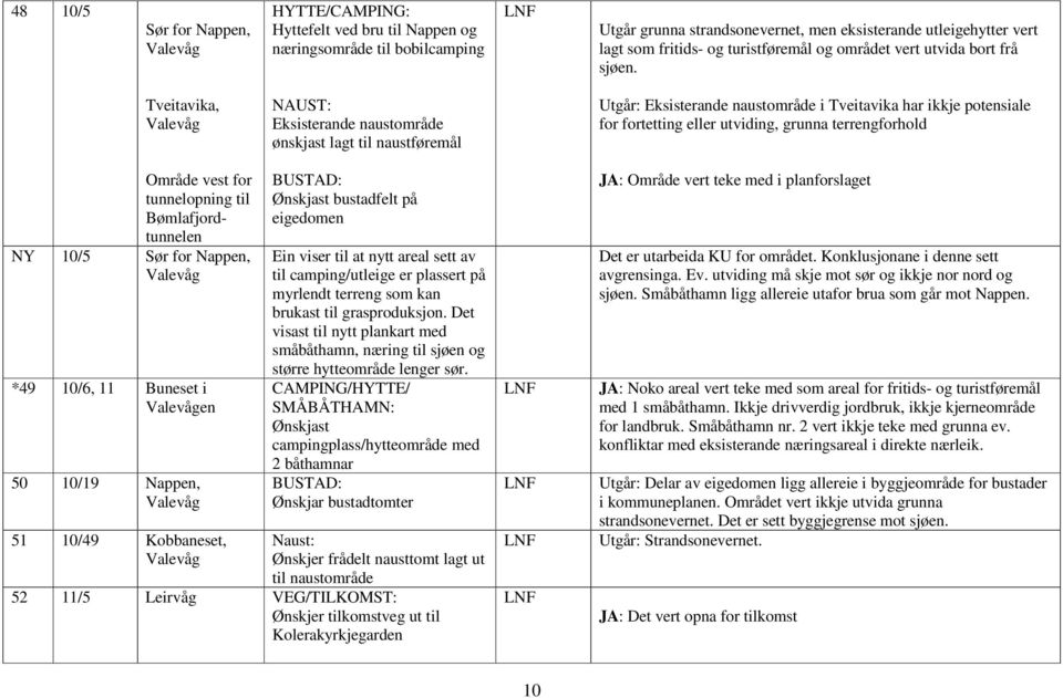 Tveitavika, Valevåg NAUST: Eksisterande naustområde ønskjast lagt til naustføremål Utgår: Eksisterande naustområde i Tveitavika har ikkje potensiale for fortetting eller utviding, grunna